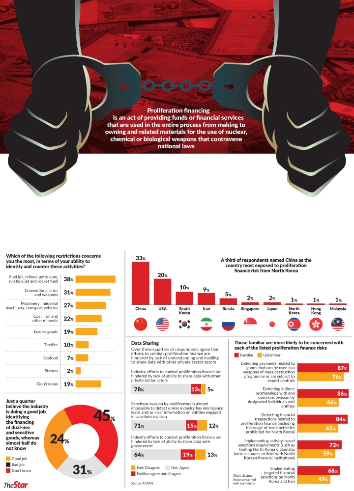 Proliferation financing The Star